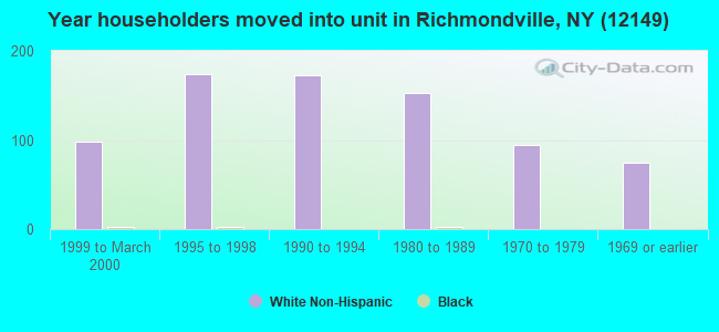 Year householders moved into unit in Richmondville, NY (12149) 