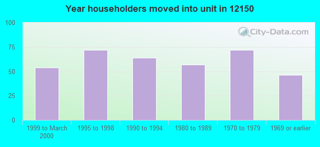 Year householders moved into unit in 12150 