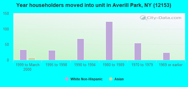 Year householders moved into unit in Averill Park, NY (12153) 