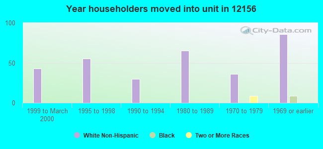 Year householders moved into unit in 12156 