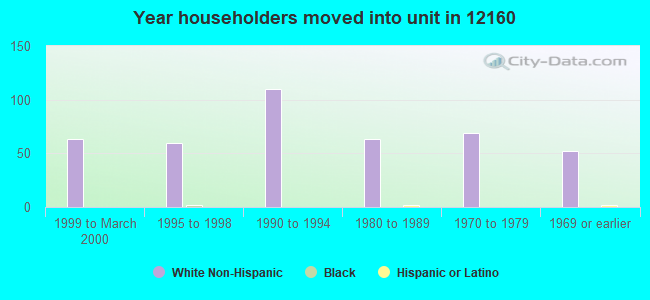 Year householders moved into unit in 12160 