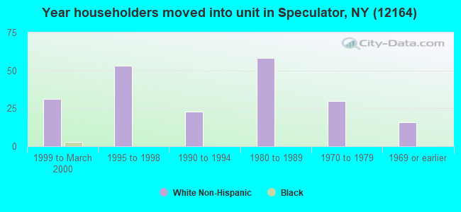 Year householders moved into unit in Speculator, NY (12164) 
