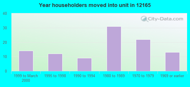 Year householders moved into unit in 12165 