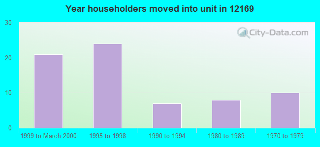Year householders moved into unit in 12169 