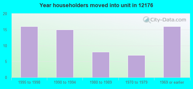 Year householders moved into unit in 12176 