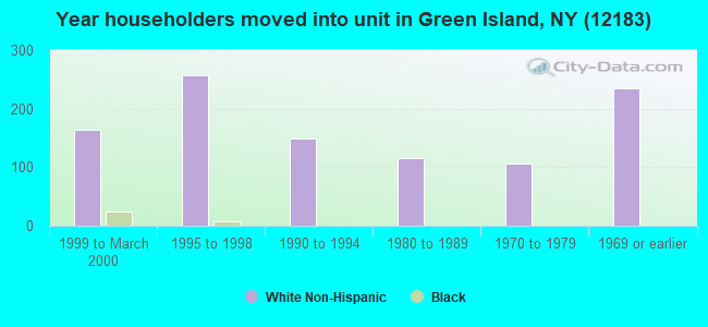 Year householders moved into unit in Green Island, NY (12183) 