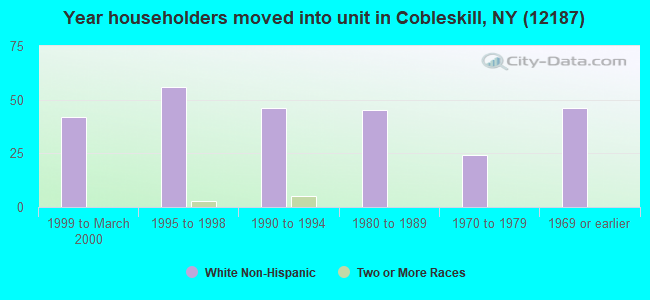 Year householders moved into unit in Cobleskill, NY (12187) 