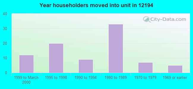 Year householders moved into unit in 12194 