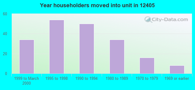 Year householders moved into unit in 12405 