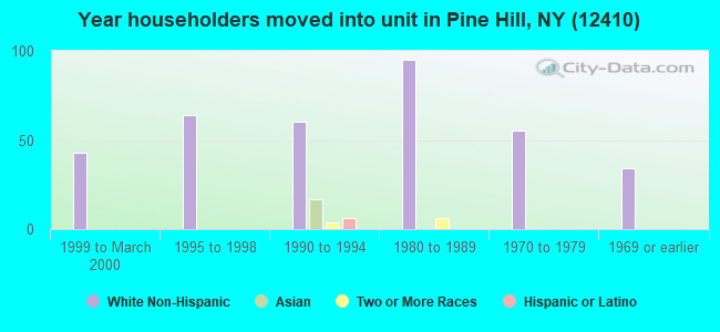 Year householders moved into unit in Pine Hill, NY (12410) 