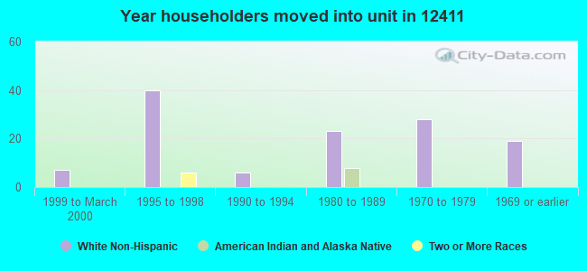 Year householders moved into unit in 12411 