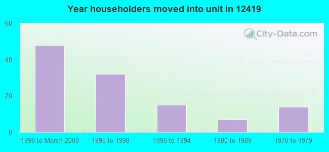 Year householders moved into unit in 12419 