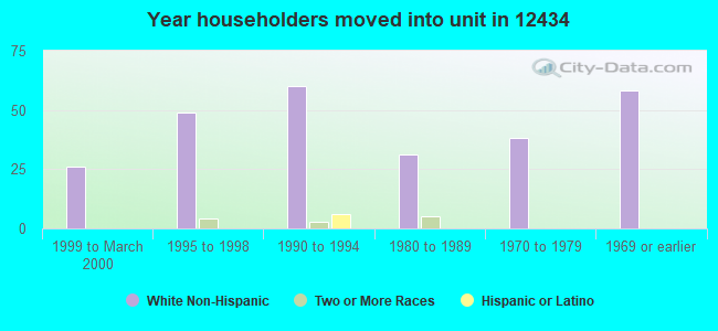 Year householders moved into unit in 12434 