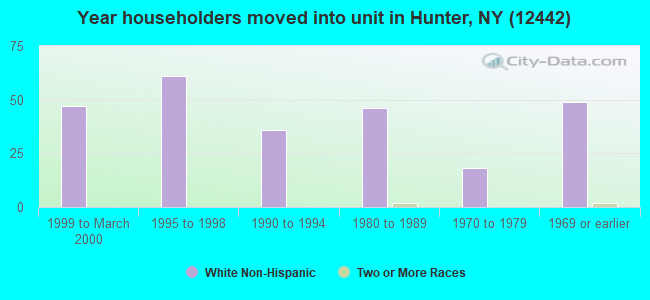 Year householders moved into unit in Hunter, NY (12442) 