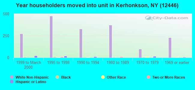 Year householders moved into unit in Kerhonkson, NY (12446) 