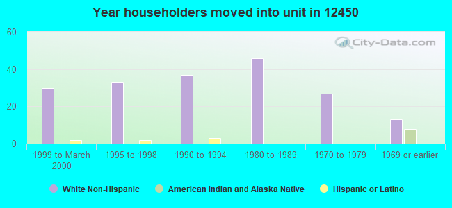 Year householders moved into unit in 12450 