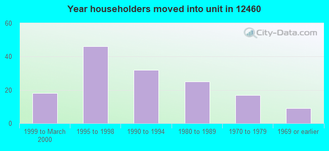 Year householders moved into unit in 12460 