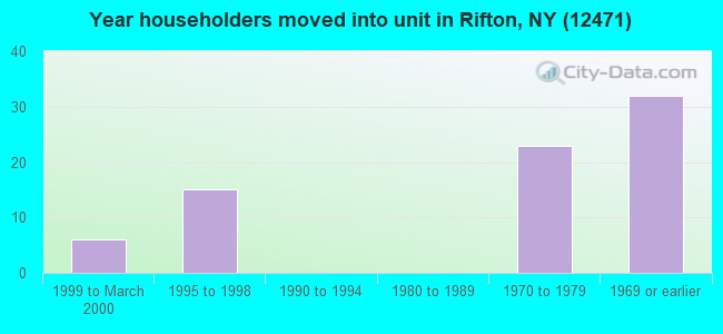 Year householders moved into unit in Rifton, NY (12471) 