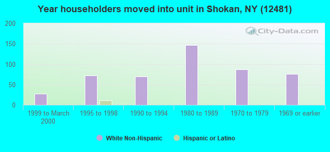 Year householders moved into unit in Shokan, NY (12481) 