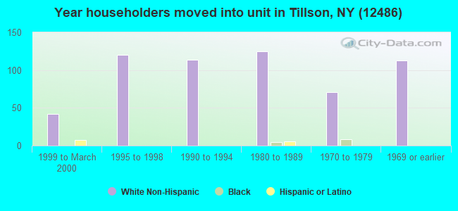 Year householders moved into unit in Tillson, NY (12486) 