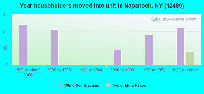 Year householders moved into unit in Napanoch, NY (12489) 