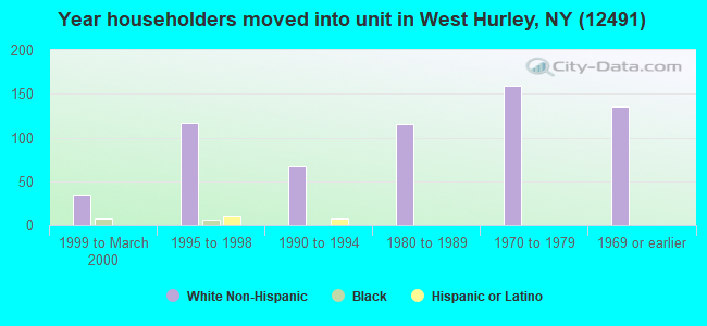 Year householders moved into unit in West Hurley, NY (12491) 