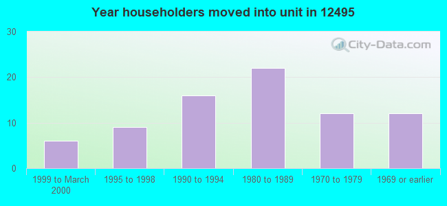 Year householders moved into unit in 12495 