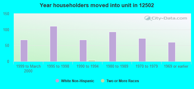 Year householders moved into unit in 12502 