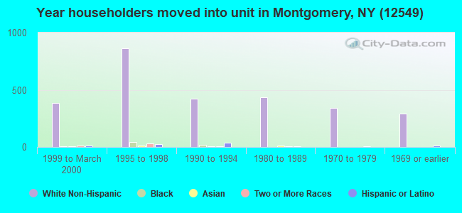 Year householders moved into unit in Montgomery, NY (12549) 