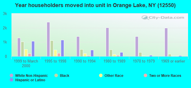 Year householders moved into unit in Orange Lake, NY (12550) 