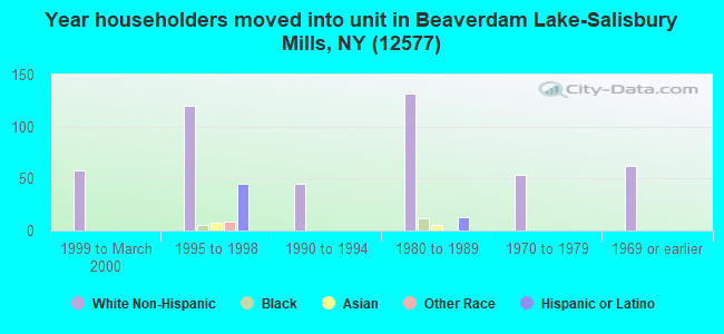 Year householders moved into unit in Beaverdam Lake-Salisbury Mills, NY (12577) 