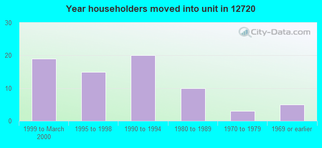 Year householders moved into unit in 12720 