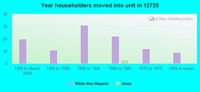 Year householders moved into unit in 12725 