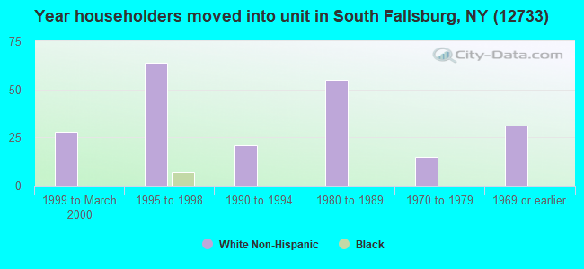 Year householders moved into unit in South Fallsburg, NY (12733) 