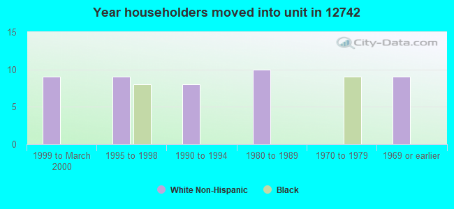 Year householders moved into unit in 12742 