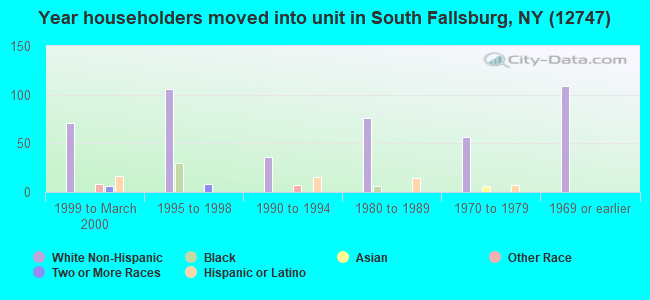 Year householders moved into unit in South Fallsburg, NY (12747) 