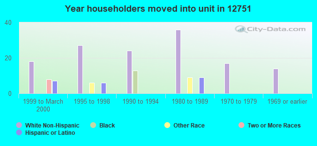 Year householders moved into unit in 12751 