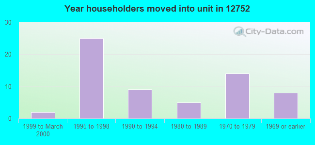 Year householders moved into unit in 12752 