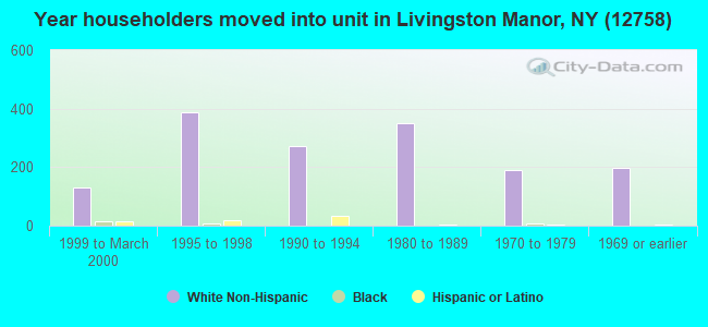 Year householders moved into unit in Livingston Manor, NY (12758) 