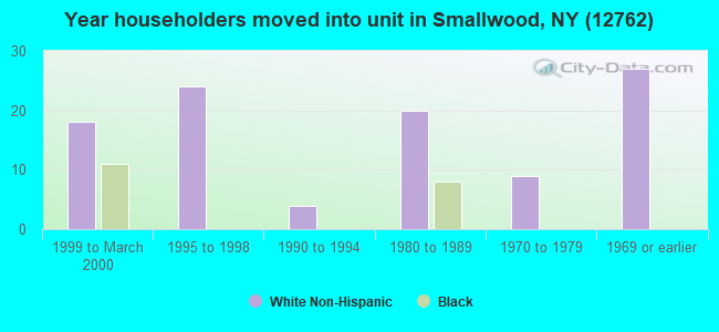 Year householders moved into unit in Smallwood, NY (12762) 