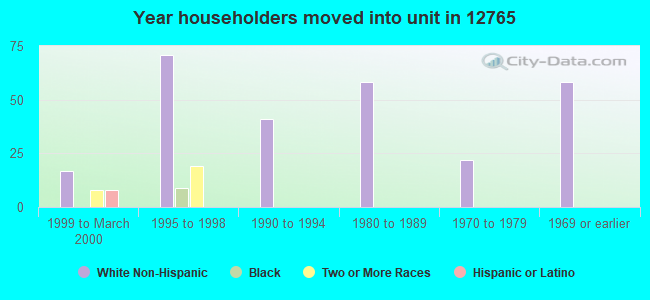 Year householders moved into unit in 12765 