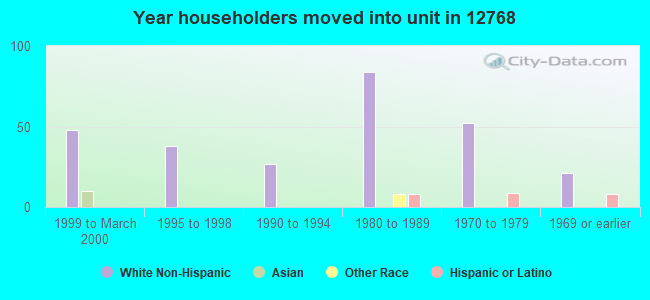 Year householders moved into unit in 12768 