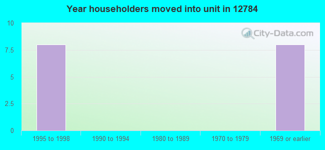 Year householders moved into unit in 12784 