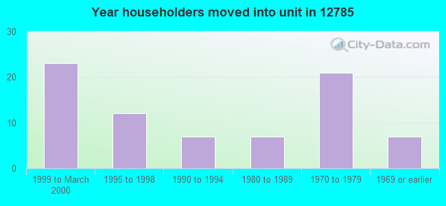 Year householders moved into unit in 12785 