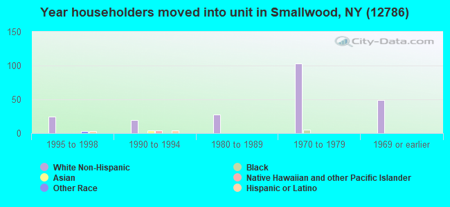 Year householders moved into unit in Smallwood, NY (12786) 