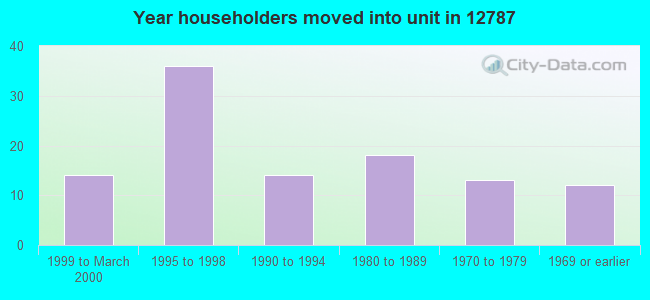 Year householders moved into unit in 12787 