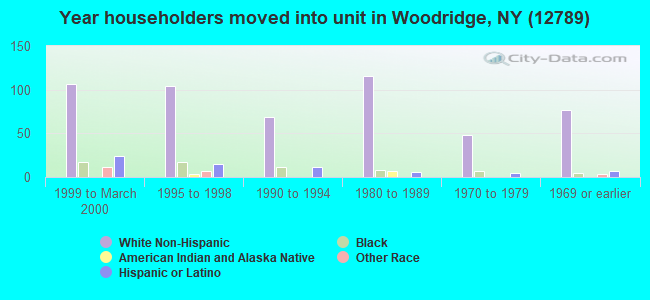 Year householders moved into unit in Woodridge, NY (12789) 