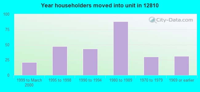 Year householders moved into unit in 12810 