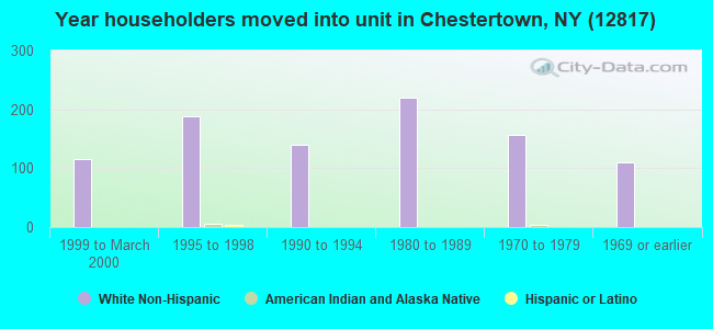 Year householders moved into unit in Chestertown, NY (12817) 