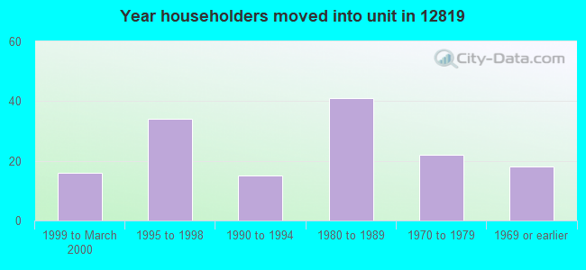 Year householders moved into unit in 12819 